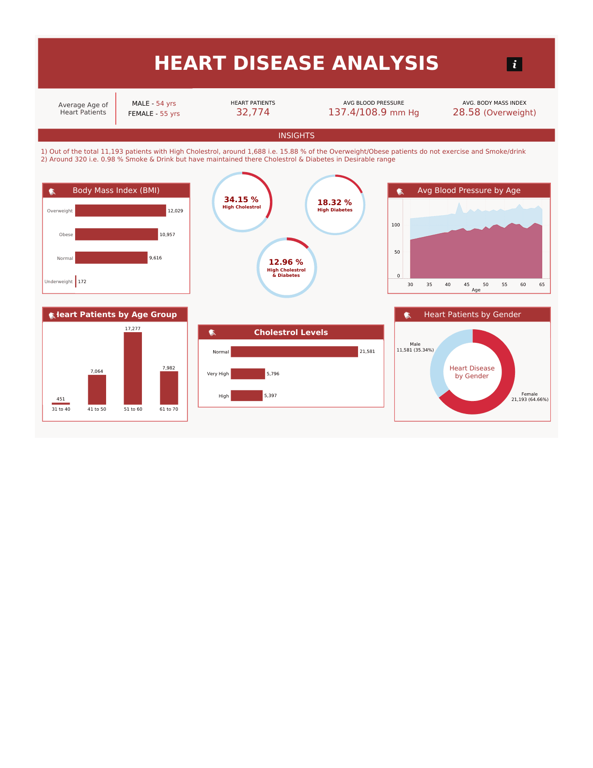 Heart Disease Risk Analytics & Dashboard